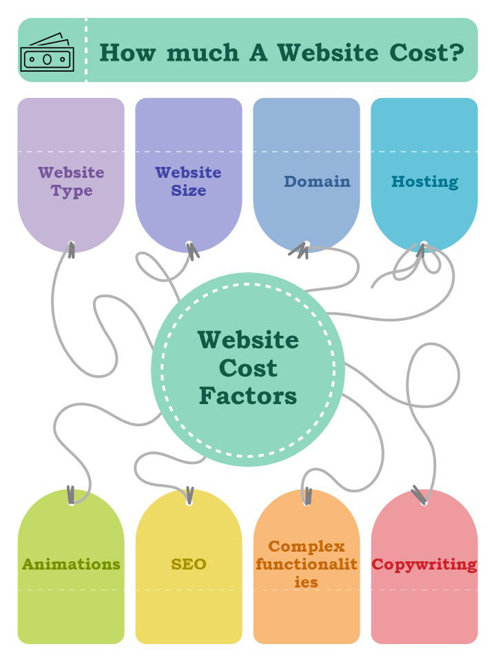 Website cost factors